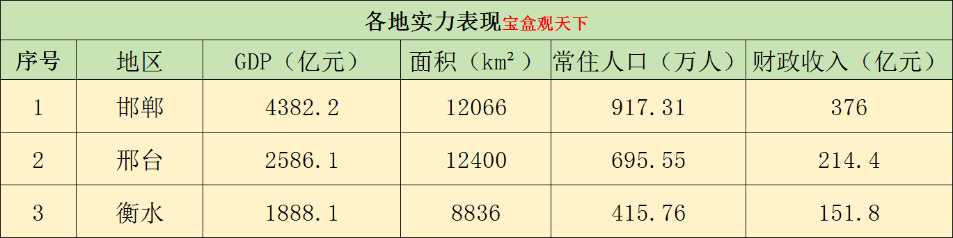 河北南部三大市：邯郸、邢台、衡水三地未来发展方向来了